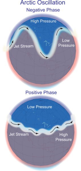 Positive and negative phases of the Arctic Oscillation. Graphic by Wikipedia.